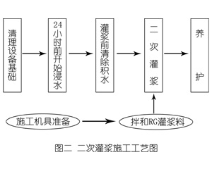 唐山灌浆料施工工艺—文字完整版